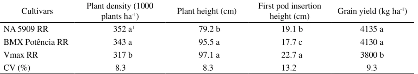 Tabela  4 - Plant density, plant height, first pod insertion height and yields of three soybean cultivars sown after a grazed Urocholoa ruziziensis pasture (averaged over four desiccation times and three pasture heights)