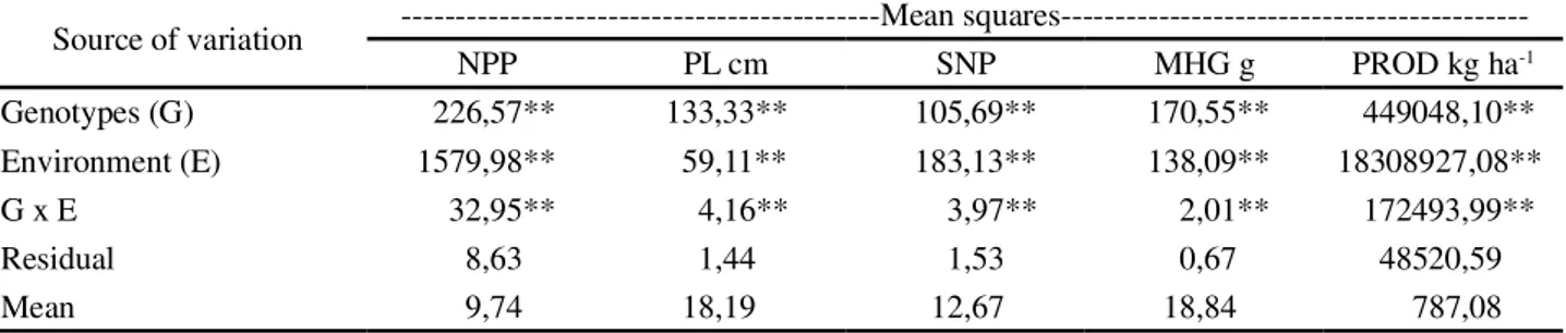 Table 1 - Resume of the analysis of variance related with the number of pods per plant (NPP), pod length (PL), grains number per pod (SNP), mass of 100 grains (MHG), and productivity (PROD)