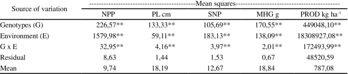 Table 1 - Resume of the analysis of variance related with the number of pods per plant (NPP), pod length (PL), grains number per pod (SNP), mass of 100 grains (MHG), and productivity (PROD)