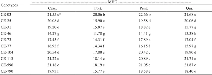 Table 4 - Mean values of pod length (PL) and grains number per pod (SNP) of the 22 cowpea genotypes in the environments of Cascavel, Fortaleza, Pentecoste and Quixadá