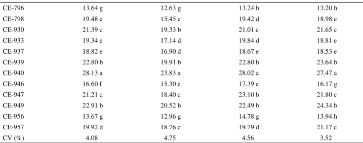 Table 6 - Genetic and statistical parameters for the response variables analyzed in different cowpea genotypes, for the four environments