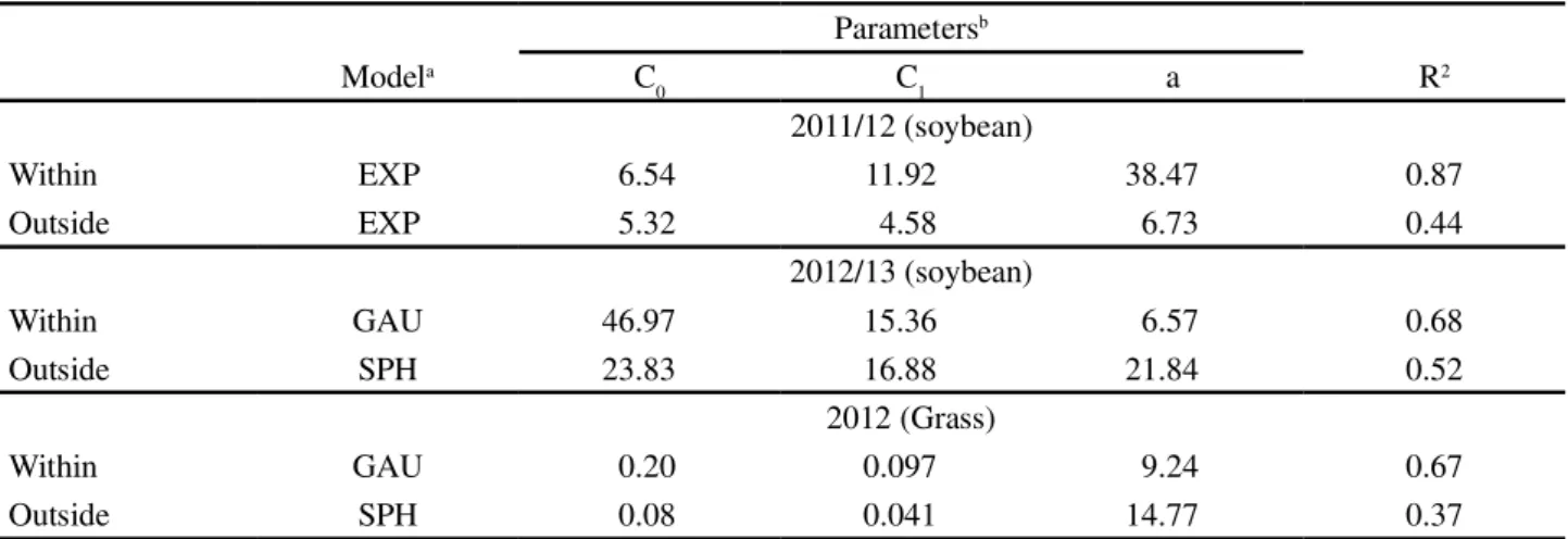 Table 2 - Parameters of the semivariogram models fitted to the soybean grain yield and shoot dry mass production of Urochloa ruziziensis, within and outside the eucalyptus rows during the 2011/12 and 2012/13 growing seasons, at Santo Inácio, PR