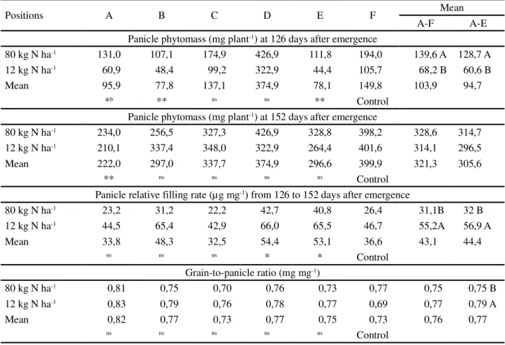 Table 4 - Oat (Avena sativa L. cv. IPR 126) panicle phytomass, panicle relative filling rate and grain-to-panicle ratio, under nitrogen doses (12,0 kg N ha -1  and 80,0 kg N ha -1 ) in alley cropping agroforestry system (A_E) and traditional no-till farmin