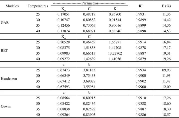 Tabela 2 - Parâmetros de ajuste das isotermas de adsorção aos modelos do pó de polpa de goiaba atomizado, coeficiente de correlação (R 2 ) e erro médio (E) na temperatura de 25; 30; 35 e 40 ºC