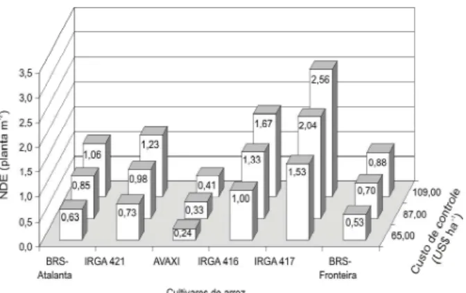Tabela 2 - Perda de produtividade de grãos de arroz irrigado, cultivar BRS-Pelota, em função de população de capim-arroz (plantas m -2 ) e épocas de entrada de água, aos 21 DAE