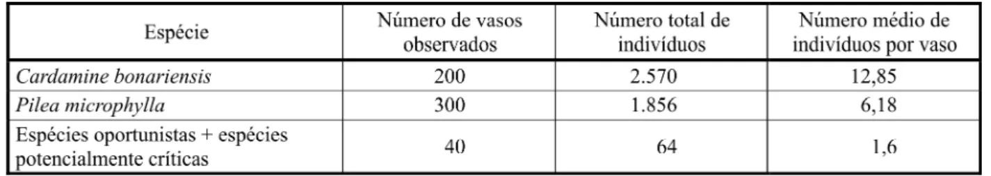 Tabela 2 - Dados de triagem de plantas daninhas na UPCB, UFV