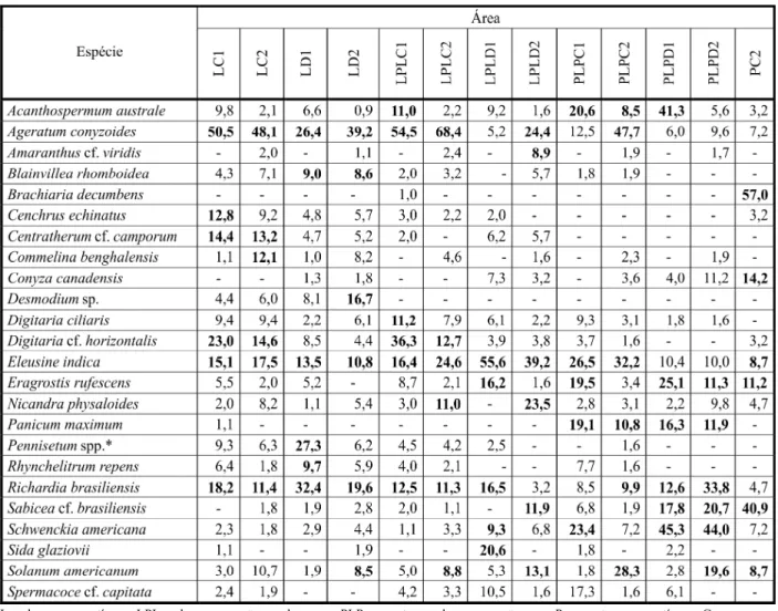 Tabela 5 - Índice de valor de importância (IVI) das principais espécies (negrito) encontradas em banco de sementes de 13 áreas de um experimento de cultivo lavoura-pastagem, na profundid ade de 0 a 20 cm - Embrapa Cerrados, Planaltina-DF
