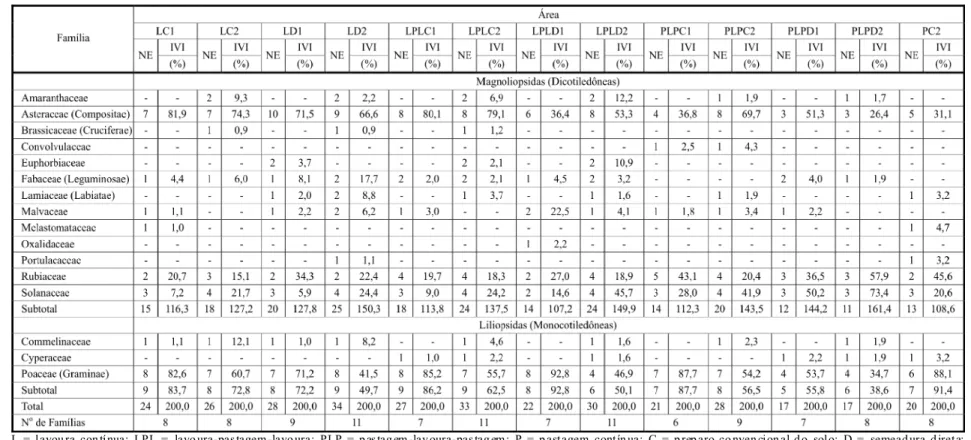 Tabela 2 - Númer o de espécies (NE) e índice de valor de importânc ia (IVI) de cada família encontrada em banco de sementes de 13 áreas de um experimento de cultivo lavoura- lavoura-pastagem, na profundidade de 0 a 20 cm - Embrapa Cerrados, Planaltina-DF