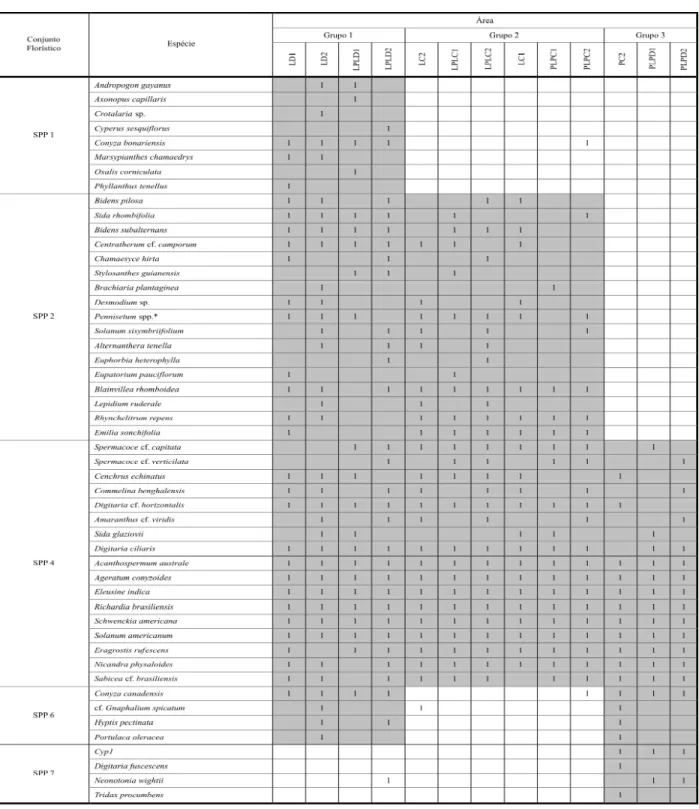 Tabela 4 - Classificação por TWINSPAN quanto à presença ou ausência de espécies em função do banco de sementes na profundidade de 0 a 20 cm das áreas avaliadas em experimento de cultivo lavoura-pastagem - Embrapa Cerrados,  Planaltina-DF