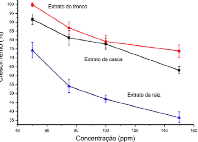 Figura 2 - Gráfico comparativo do comportamento alelopático dos extratos de embaúba no desenvolvimento da parte aérea de capim-colonião.
