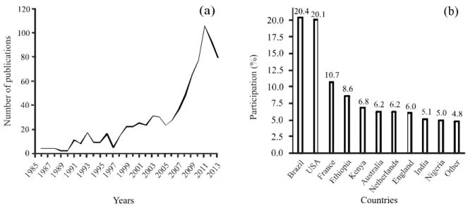 Figure 1 - Annual publications from 1986 to 2013 (a) and relative participation (%) of the main countries in publications (b) concerning ICLS