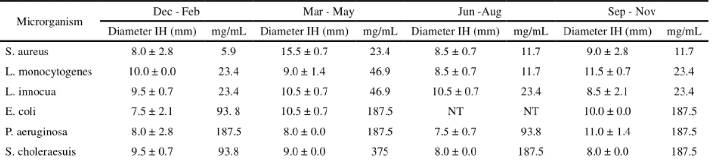 Table 1 - Antimicrobial activity of the essential oil of L. alba due to seasonality