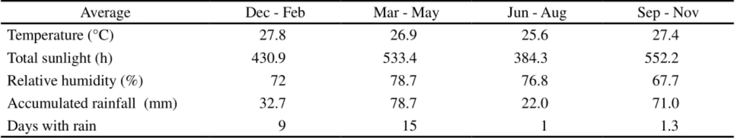 Table 2 - Meteorological data for the four seasons of 2010 in Paraipaba, Ceará