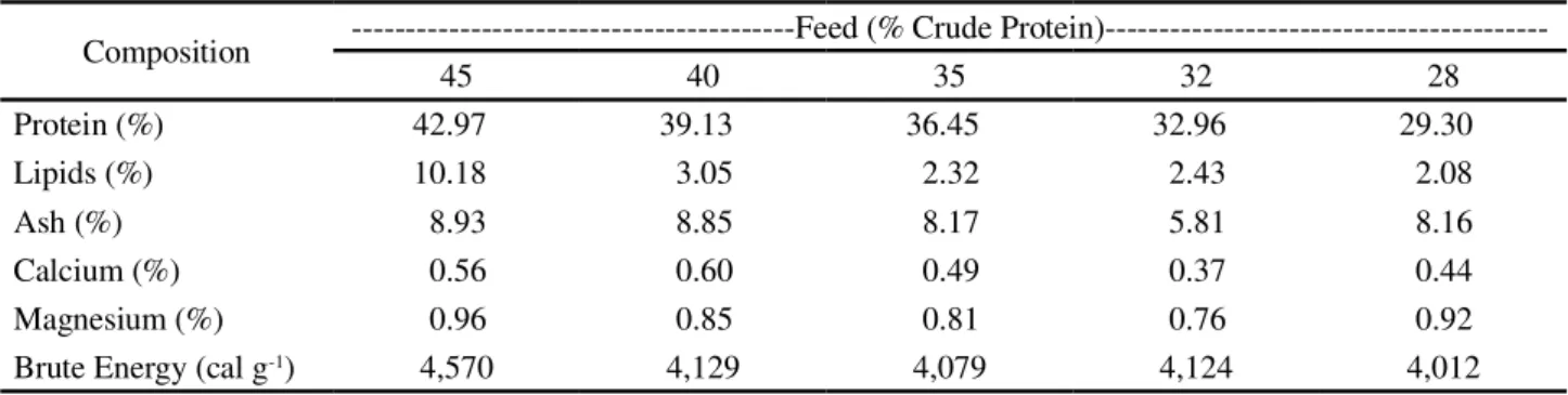 Table 1 - Chemical composition of the commercial diets used in the experiment into the growth of GIFT strain Nile tilapia Composition -----------------------------------------Feed (% Crude 
