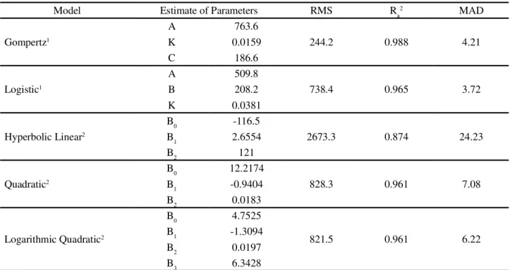Table 2 - Estimates of the parameters for body weight: residual mean square (RMS), adjusted coefficient of determination (R a 2 ) and mean absolute deviation (MAD), in accordance with the models studied for GIFT strain Nile tilapia