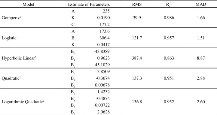Table 3 - Estimates of the parameters for fillet weight: residual mean square (RMS), adjusted coefficient of determination (R a 2 ) and mean absolute deviation (MAD), in accordance with the models studied for GIFT strain Nile tilapia