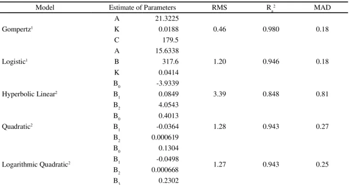 Table 4 - Estimates of the parameters for skin weight: residual mean square (RMS), adjusted coefficient of determination (Ra2) and mean absolute deviation (MAD), in accordance with the models studied for GIFT strain Nile tilapia