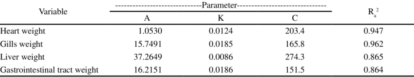 Table  6 - Estimates from the Gompertz equation, of parameters for organ weights in GIFT strain Nile tilapia and adjusted coefficient of determination (R a 2 )