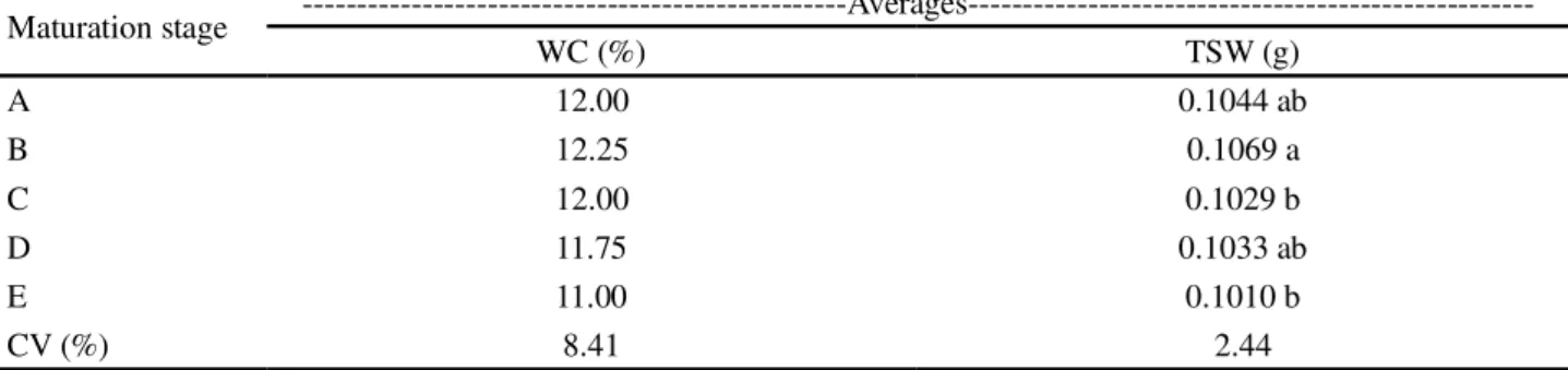 Table 2 - Average values for seed water content as a percentage (WC) and 1000 seed weight in grams (TSW) at different stages of maturation in Physalis peruviana