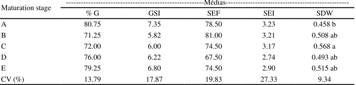 Table 3 - Mean values for percentage of germination (%G), germination speed index (GSI), seedling emergence in the field (SEF), speed of emergence index (SEI) and seedling dry weight (SDW) at five different stages of maturation in Physalis peruviana