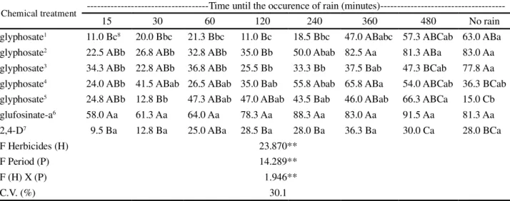 Table 1 - Percentage of control of Senna obstusifolia seven days after the application of different herbicides and formulations, for periods without rain