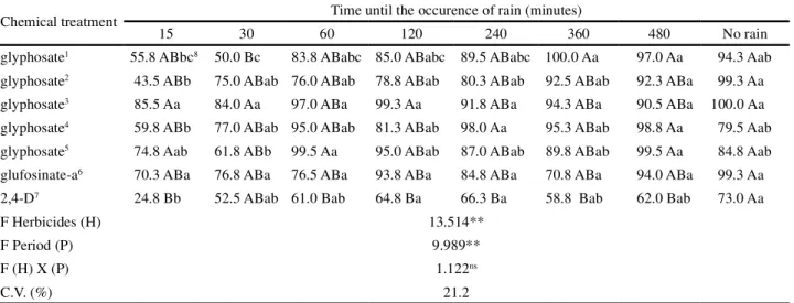 Table 2 - Percentage of control of Senna obstusifolia 14 days after the application of different herbicides and formulations, for periods without rain