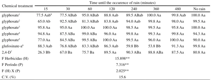 Table 3 - Percentage of control of Senna obstusifolia 21 days after the application of different herbicides and formulations, for periods without rain