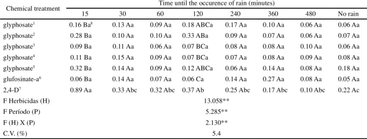 Table 5 - Dry weight (g) of Senna obstusifolia plants 28 days after the application of different herbicides and formulations, for intervals of time without rain
