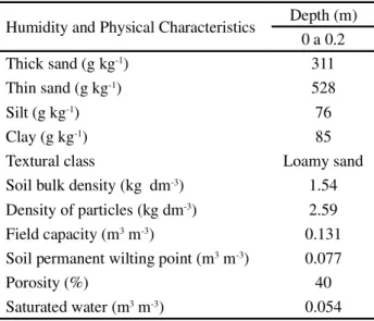 Table  1  - Physico hydraulic analysis of soil water in the experimental area before application of treatments