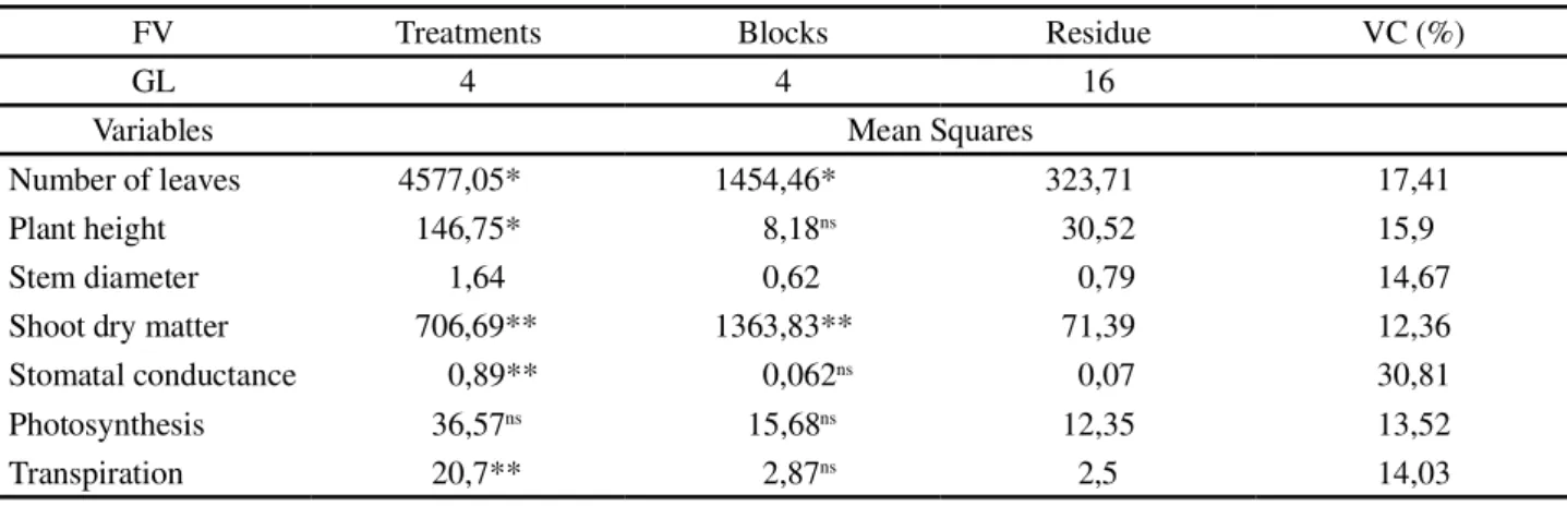 Table 2 - Summary of analysis of variance for number of leaves (NL), plant height (PH), stem diameter (SD), shoot dry matter (SDW), photosynthesis (E), stomatal conductance (gs) and transpiration (A) in peanut plants under different irrigation frequency