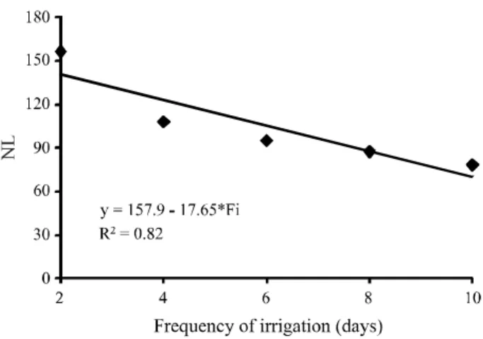 Figure 2 - Plant height of peanut crops due to irrigation frequency