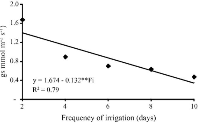 Figure 3 - Shoot dry matter of peanut plants due to irrigation frequency