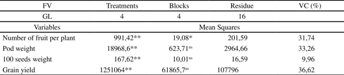 Table 3 - Summary of analysis of variance for the number of fruit per plant, pod weight, 100 seeds weight and grain yield in peanut plants under different irrigation frequency