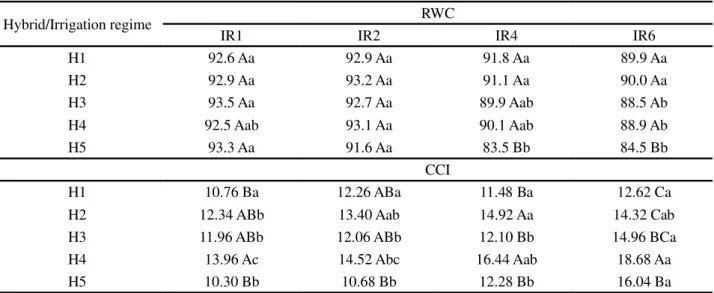 Table  3 - Relative water content (RWC) and chlorophyll content index (CCI) in plants of five hybrids of E