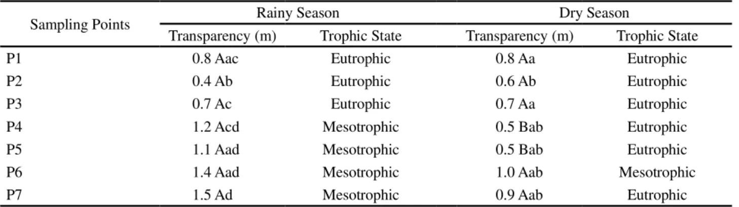 Table 5 - Classification of the eutrophication of the Orós reservoir, Ceará, by Transparency (Secchi disk)