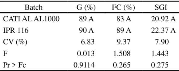 Table  1 - Results for germination (G), first germination count (FC) and speed of germination index (SGI), obtained from two batches of radish seeds (Raphanus sativus L