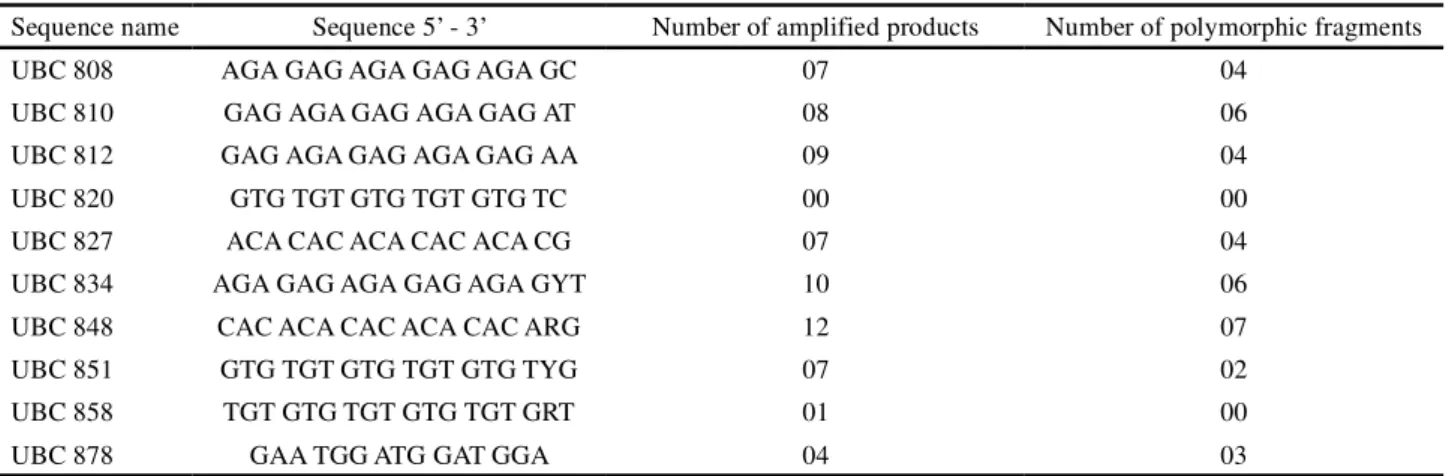 Table 3 - Ratio of the number of amplified ISSR products for each oligonucleotide, with their respective numbers of polymorphic fragments, tested in 116 individuals of cultivars IPR and CATI AL-100 of the radish (Raphanus sativus L