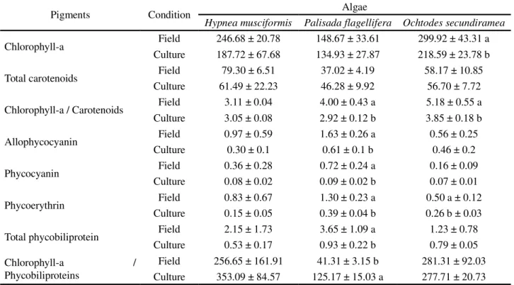 Table  2 -  Pigment  concentrations,  expressed  in  µ g  g -1  macroalgae fresh weight, and ratios chlorophyll-a/total carotenoids, chlorophyll-a/total phycobiliproteins and standard deviations (n = 5)