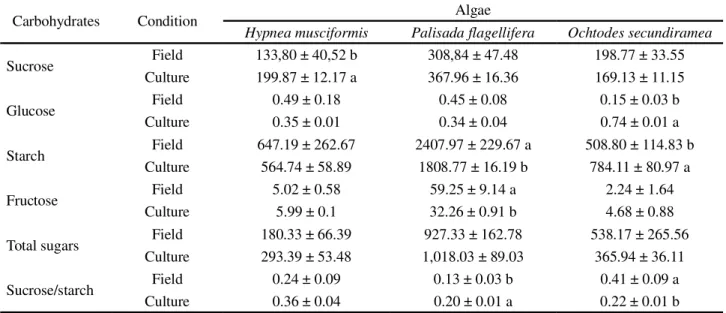 Table 3 - Concentration of non structural carbohydrates expressed in µg g -1  macroalgae fresh weight with the sucrose to starch ratio and standard deviations (n = 5).