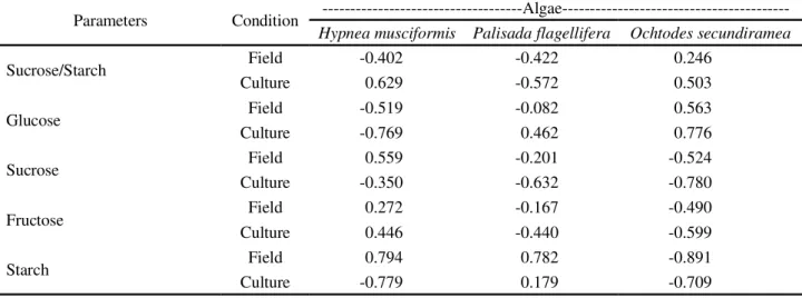 Table 5 - Spearman correlation indices for antifungal activity of organic extracts and the ecophysiological parameters evaluated for macroalgae under field and laboratory conditions