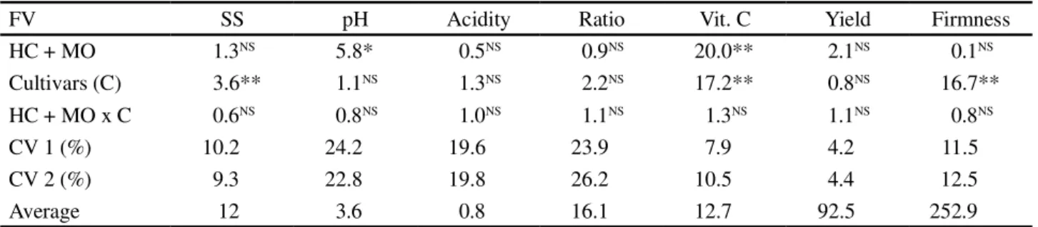 Table  2 - Results of the F-test of variance analysis for soluble solids (SS), pH, titratable acidity (TA), acid ratio (SS/TA), vitamin C, yield and fruit firmness in the peach and nectarine, with and without the application of hydrogenated cyanamide (HC) 