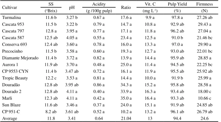 Table 5 - Average results for soluble solids (SS), pH, titratable acidity (TA), acid ratio (SS/TA), vitamin C, yield and fruit texture in the peach and nectarine, with and without the application of hydrogenated cyanamide and mineral oil