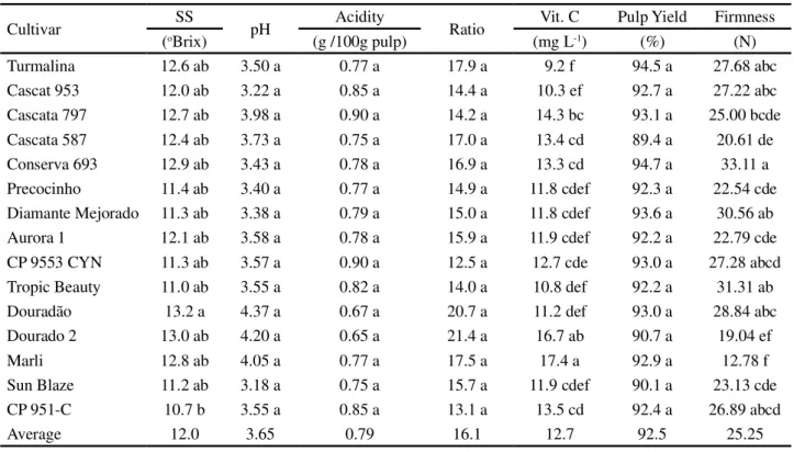 Table 6 - Average results for soluble solids (SS), pH, titratable acidity (TA), acid ratio (SS/TA), vitamin C, yield and fruit firmness in the peach and nectarine, with and without the application of hydrogenated cyanamide and mineral oil