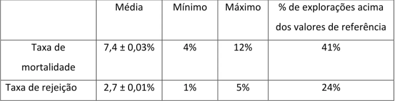 Tabela 2 -  Taxas de mortalidade e de rejeição de animais, calculadas nos meses de verão, e  percentagem de explorações acima dos valores de referência