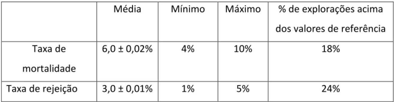 Tabela 1 - Taxas de mortalidade e de rejeição de animais, e percentagem de explorações acima dos  valores de referência