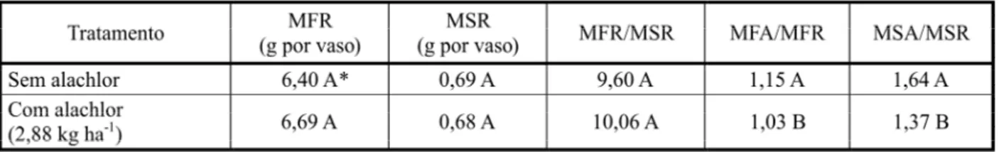 Tabela 2 - Matéria fresca da raiz (MFR), matéria seca da raiz (MSR), relação matéria fresca e seca da raiz (MFR/MSR) e relações entre a parte aérea e a raiz com base nas matérias frescas (MFA/MFR) e secas (MSA/MSR) em plantas de algodoeiro, em função da ap