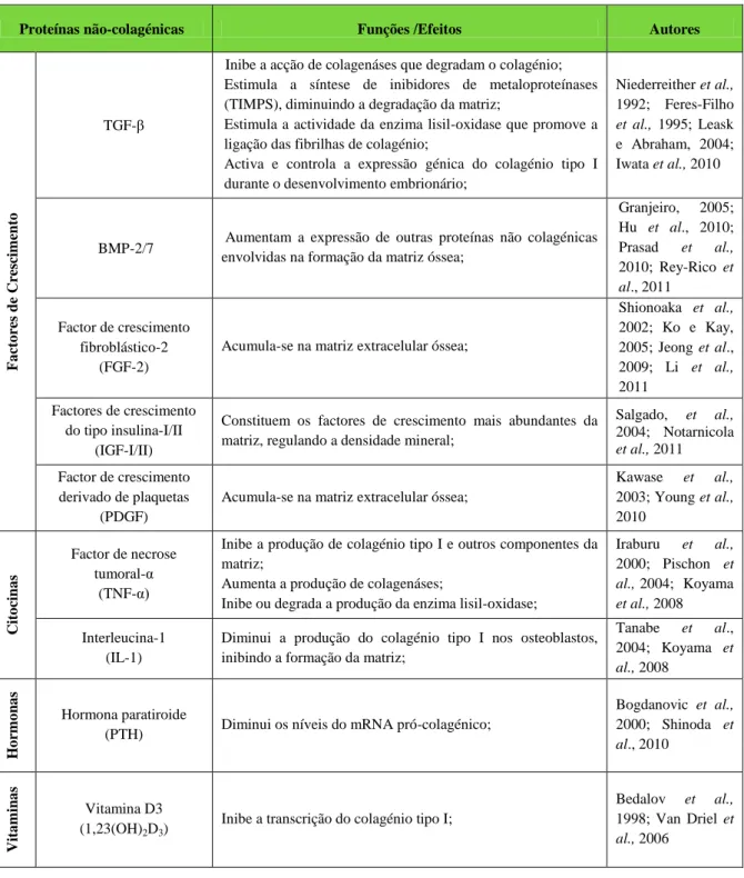 Tabela 1.1- Factores de crescimento, citocinas, hormonas e vitaminas envolvidas na síntese do colagénio  tipo I e produção da matriz extracelular óssea