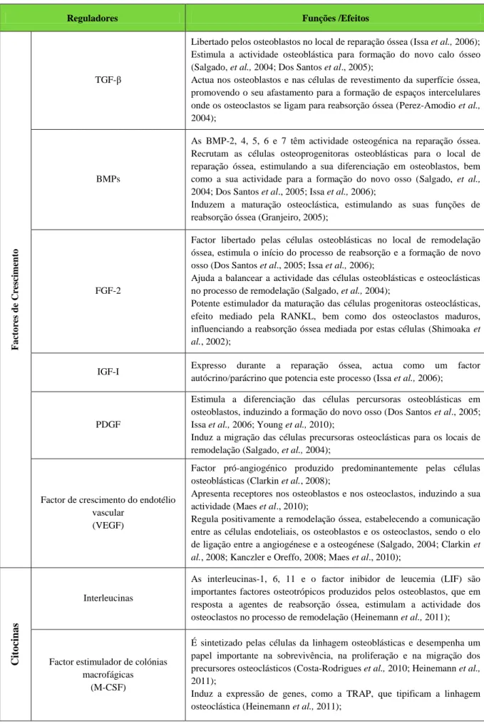 Tabela 1.3 (continuação)- Mediadores de remodelação/reparação óssea. 