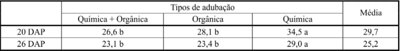 Tabela 2 - Porcentagem de clorose nas folhas do maracujazeiro amarelo provocada pelo diuron (pré) aos 20 e 26 dias após plantio (DAP), associado a diferentes adubações