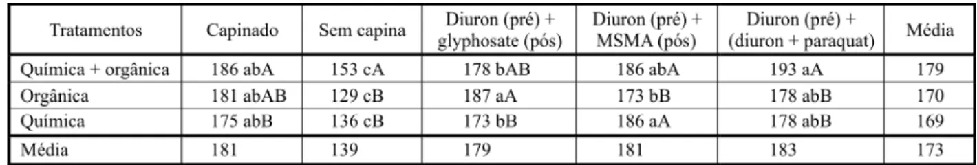 Tabela 7 - Peso médio (g) de frutos do maracujazeiro amarelo em relação ao manejo de plantas daninhas e tipo de adubação